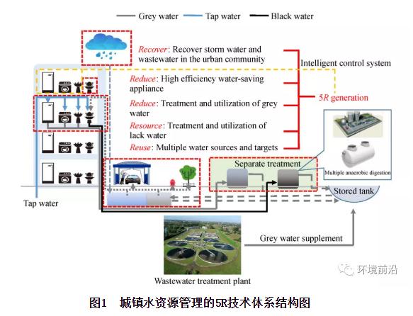 城镇水资源管理的新策略 —— 5r技术体系 行业热点 第1张