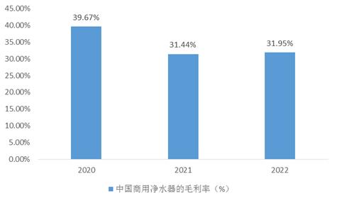 水处理展|中国商用净水器行业发展和市场规模分析 行业热点 第5张