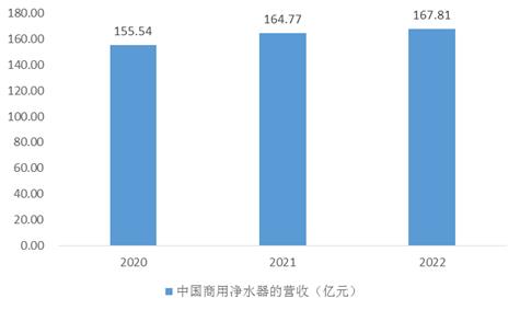水处理展|中国商用净水器行业发展和市场规模分析 行业热点 第3张