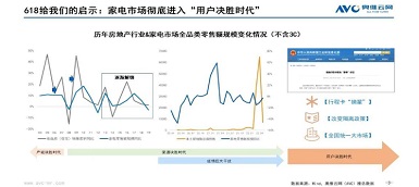 从618看中国电器市场发展动能转换